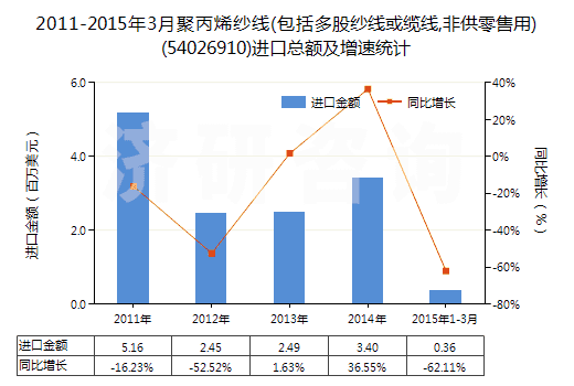 2011-2015年3月聚丙烯紗線(包括多股紗線或纜線,非供零售用)(54026910)進(jìn)口總額及增速統(tǒng)計(jì)